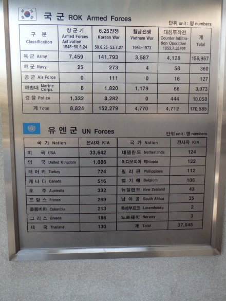 The numbers of those killed in action 
